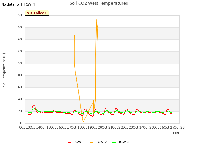 plot of Soil CO2 West Temperatures