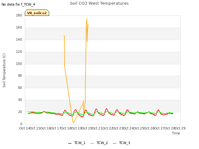 plot of Soil CO2 West Temperatures