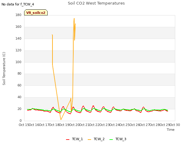 plot of Soil CO2 West Temperatures