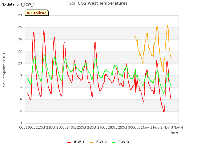 plot of Soil CO2 West Temperatures