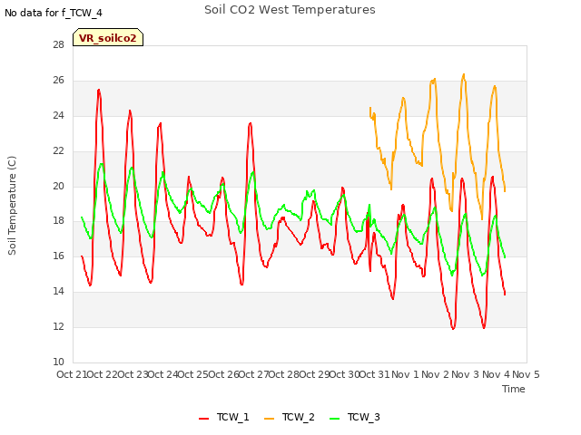 plot of Soil CO2 West Temperatures