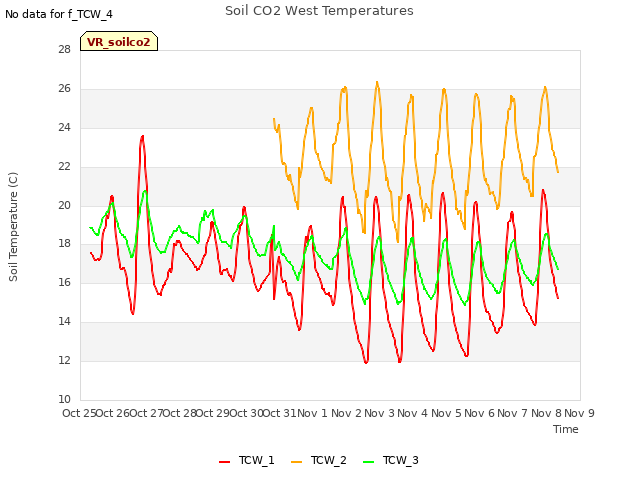 plot of Soil CO2 West Temperatures