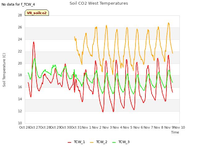 plot of Soil CO2 West Temperatures