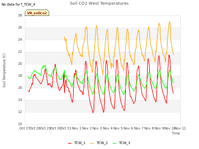 plot of Soil CO2 West Temperatures