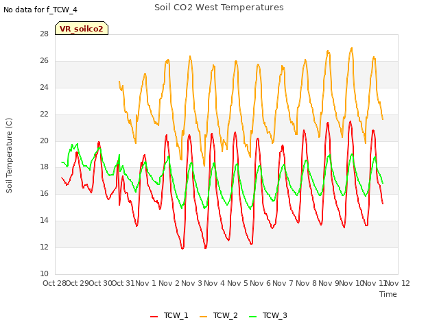 plot of Soil CO2 West Temperatures