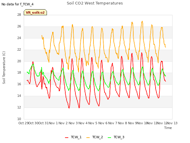 plot of Soil CO2 West Temperatures