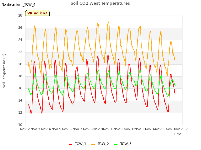 plot of Soil CO2 West Temperatures