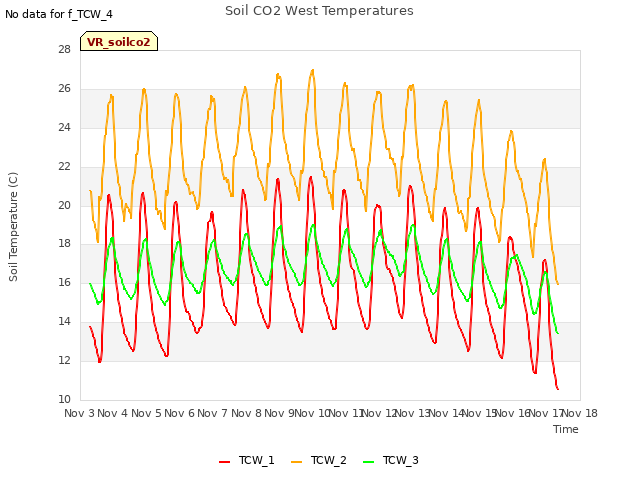 plot of Soil CO2 West Temperatures