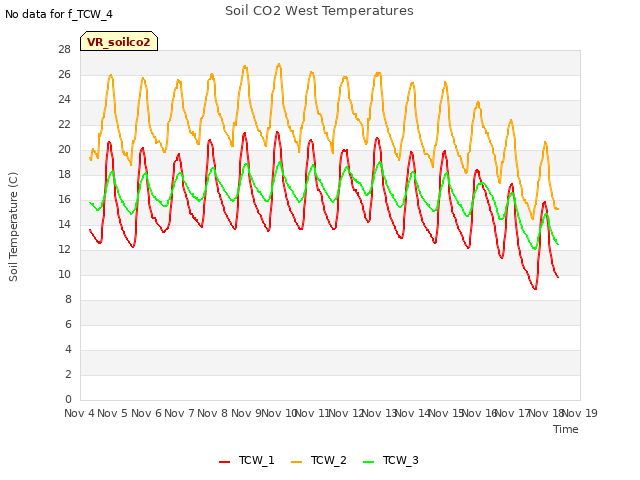 plot of Soil CO2 West Temperatures