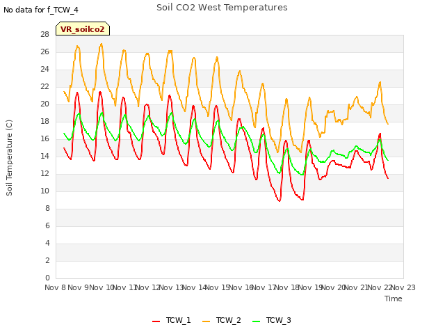 plot of Soil CO2 West Temperatures