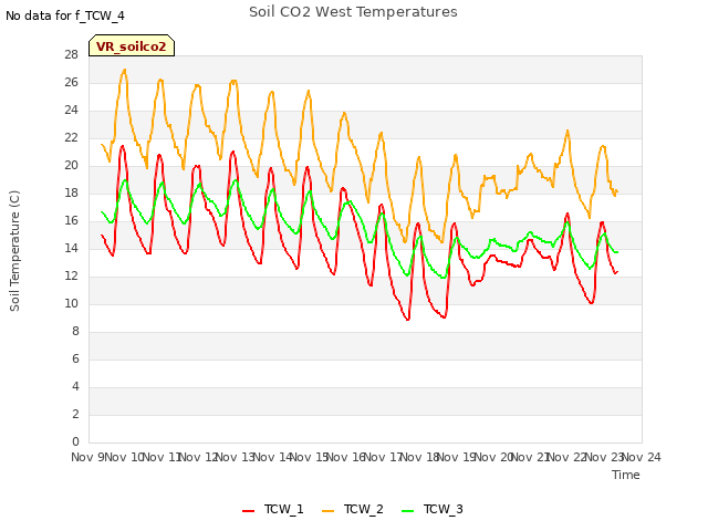 plot of Soil CO2 West Temperatures