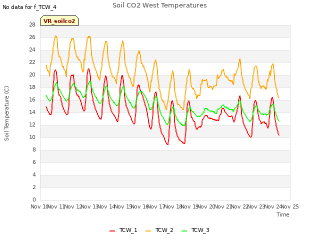 plot of Soil CO2 West Temperatures