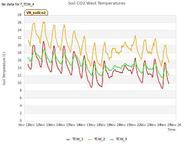 plot of Soil CO2 West Temperatures