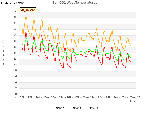 plot of Soil CO2 West Temperatures