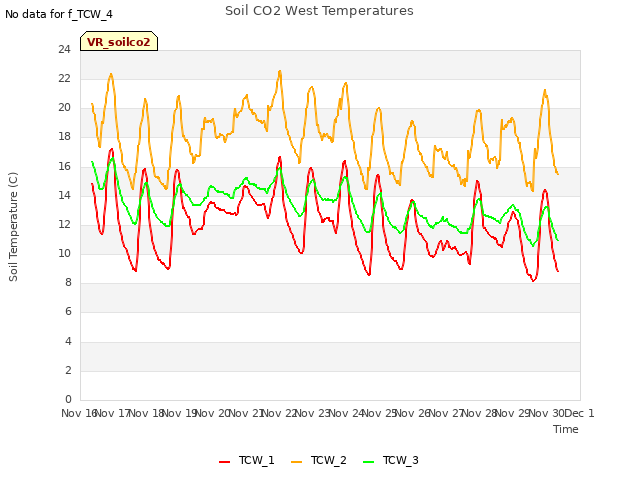 plot of Soil CO2 West Temperatures