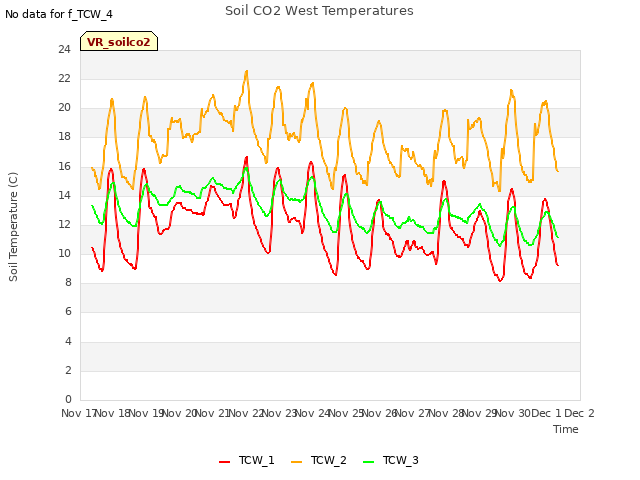 plot of Soil CO2 West Temperatures