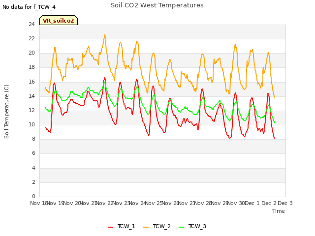 plot of Soil CO2 West Temperatures