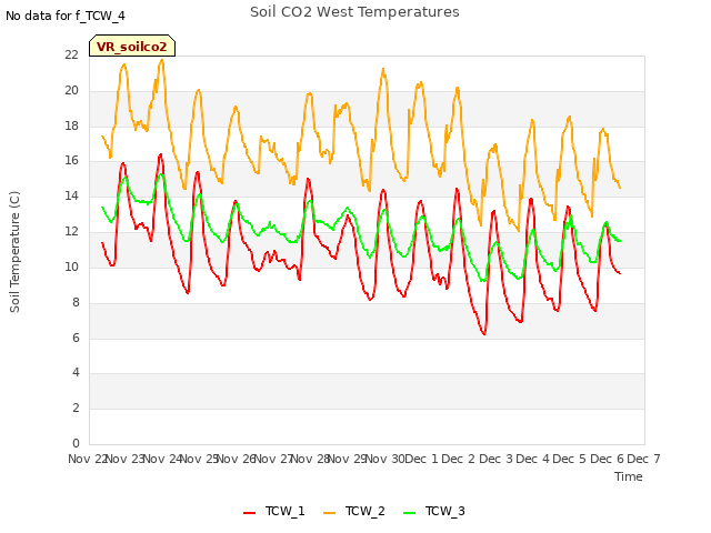 plot of Soil CO2 West Temperatures