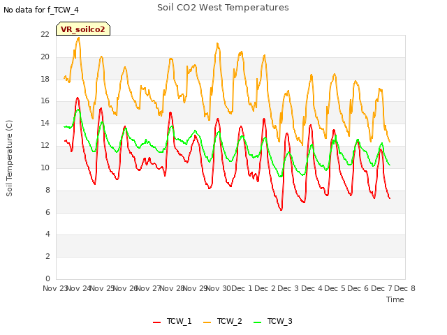 plot of Soil CO2 West Temperatures