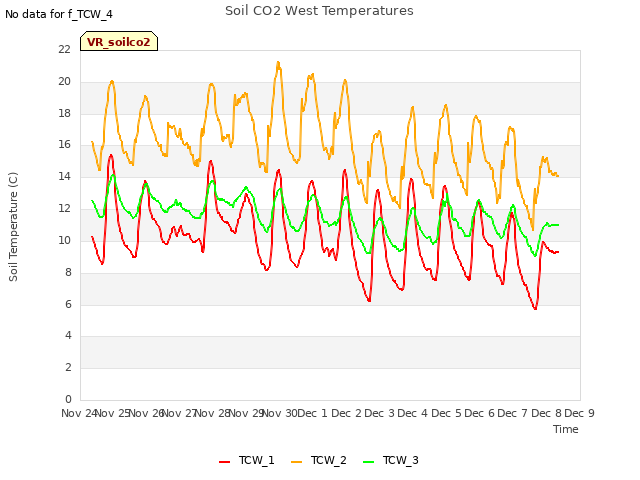 plot of Soil CO2 West Temperatures