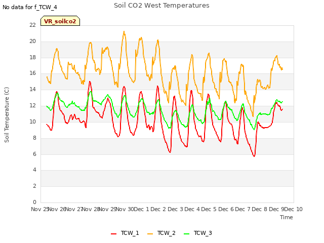 plot of Soil CO2 West Temperatures