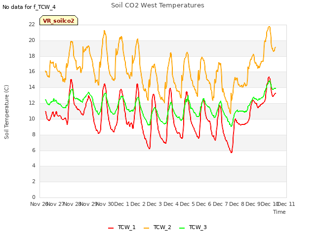 plot of Soil CO2 West Temperatures