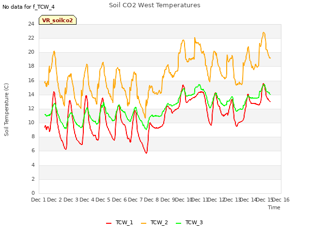 plot of Soil CO2 West Temperatures