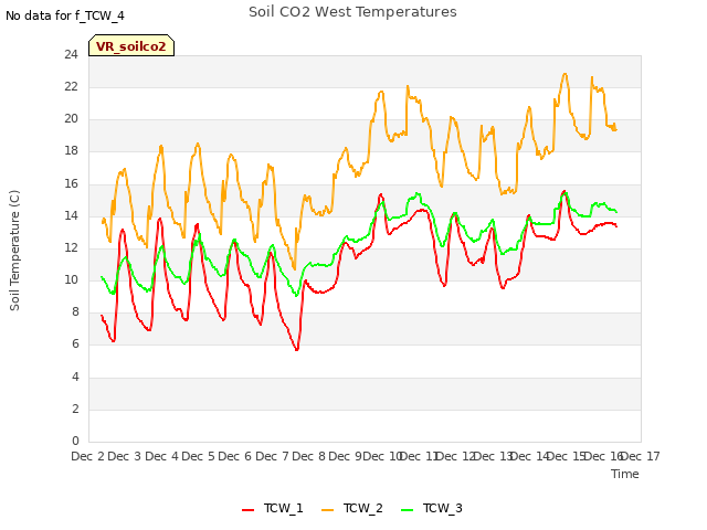 plot of Soil CO2 West Temperatures