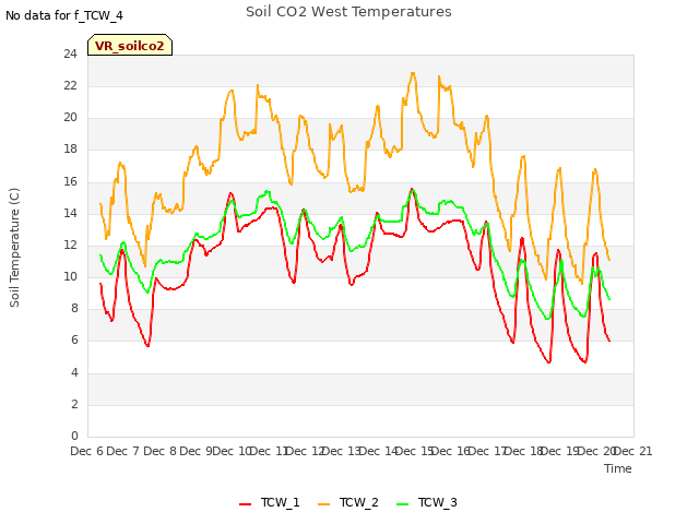 plot of Soil CO2 West Temperatures