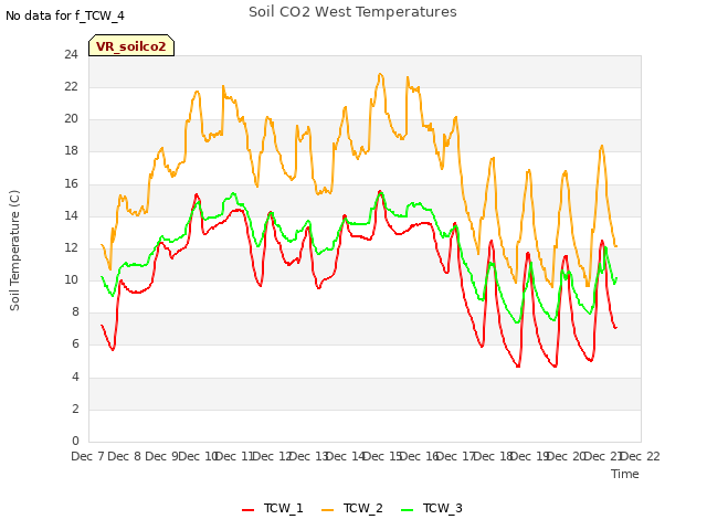 plot of Soil CO2 West Temperatures