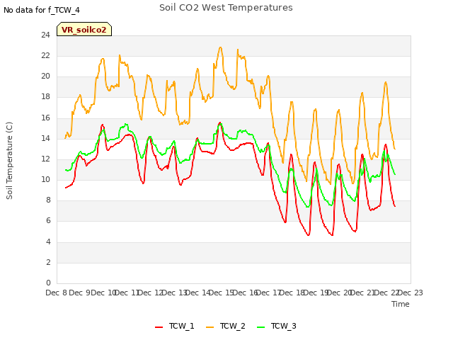 plot of Soil CO2 West Temperatures