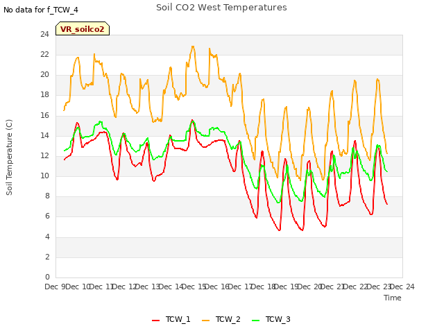 plot of Soil CO2 West Temperatures