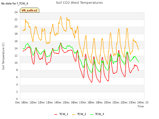 plot of Soil CO2 West Temperatures