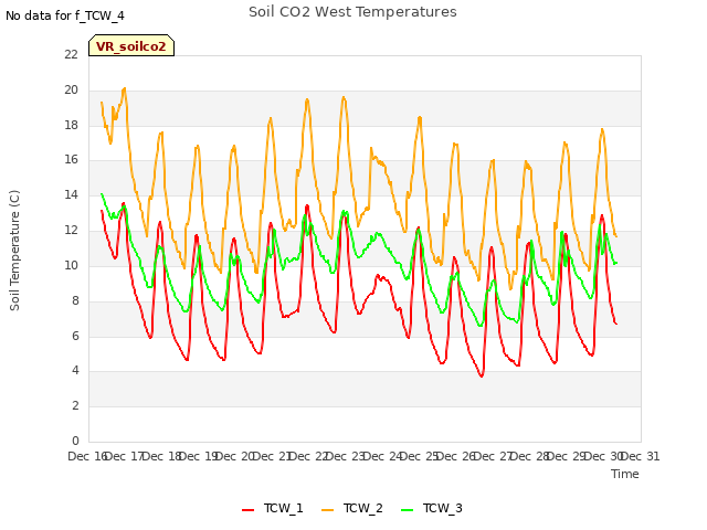 plot of Soil CO2 West Temperatures