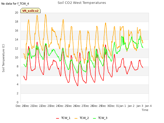 plot of Soil CO2 West Temperatures