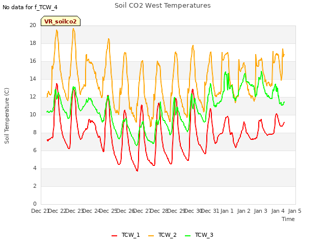 plot of Soil CO2 West Temperatures