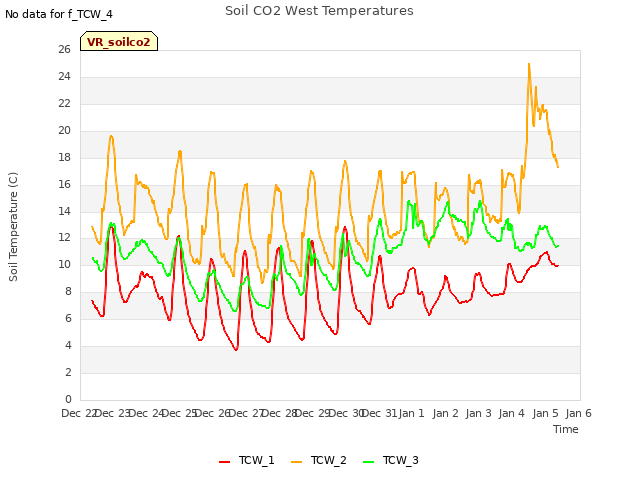 plot of Soil CO2 West Temperatures