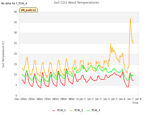 plot of Soil CO2 West Temperatures