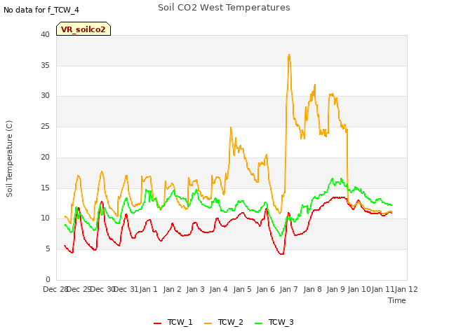 plot of Soil CO2 West Temperatures
