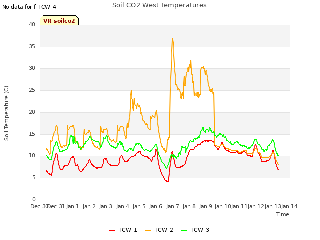 plot of Soil CO2 West Temperatures