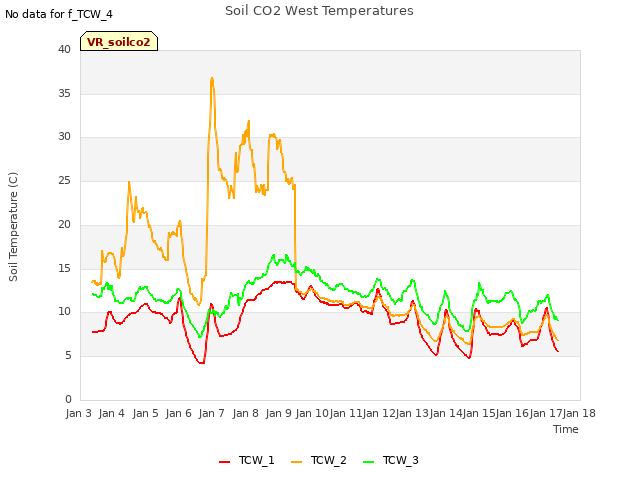 plot of Soil CO2 West Temperatures