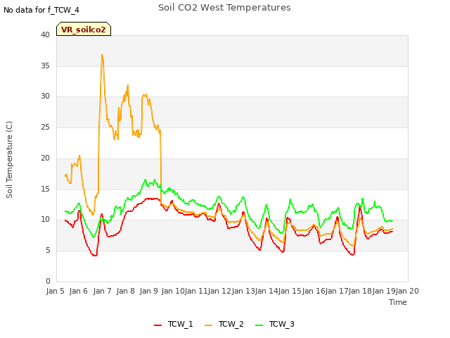 plot of Soil CO2 West Temperatures
