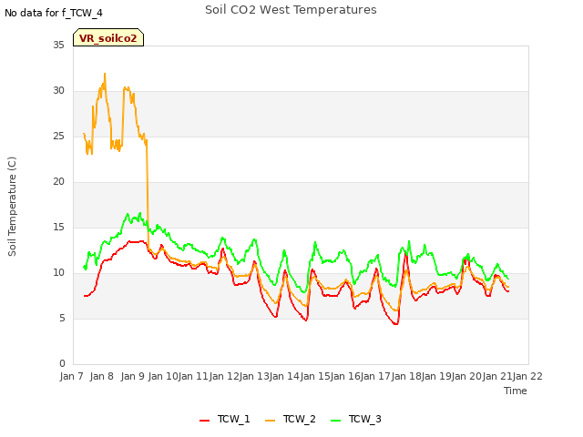 plot of Soil CO2 West Temperatures