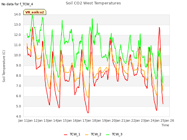 plot of Soil CO2 West Temperatures