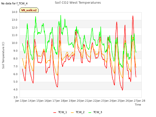 plot of Soil CO2 West Temperatures