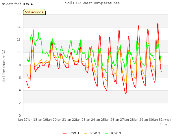 plot of Soil CO2 West Temperatures