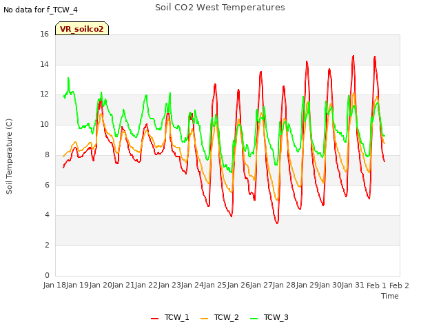 plot of Soil CO2 West Temperatures