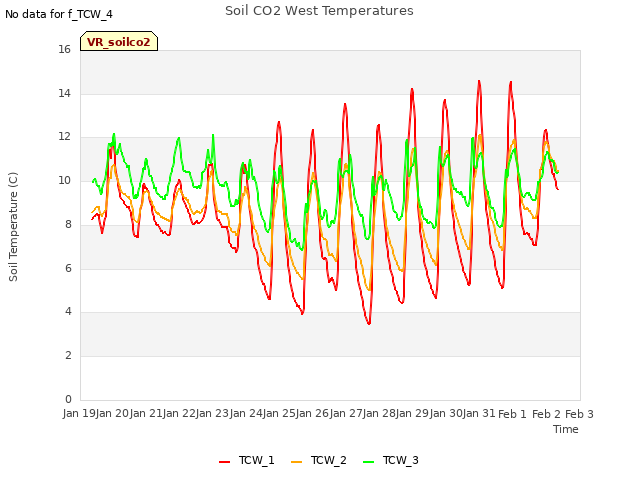 plot of Soil CO2 West Temperatures