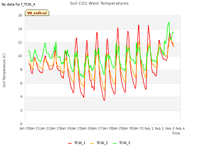 plot of Soil CO2 West Temperatures