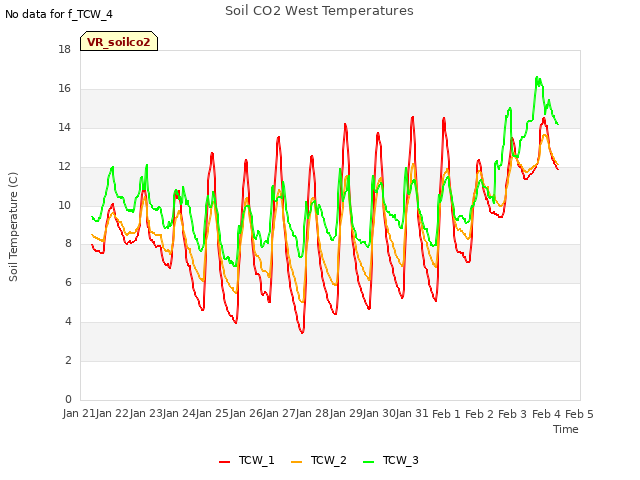 plot of Soil CO2 West Temperatures